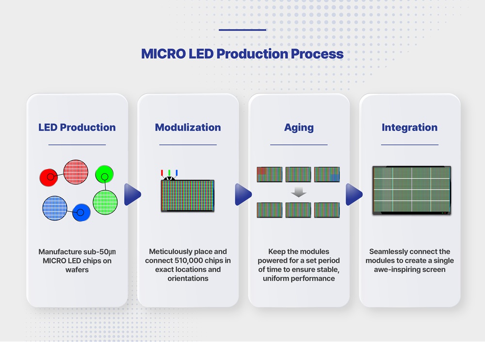 ▲ Yarı iletken üretimi, yapay zeka yazılımı gibi çeşitli komşu kategorilerden gelen ileri teknolojiler, MICRO LED’in oluşturulmasında bir araya getirildi